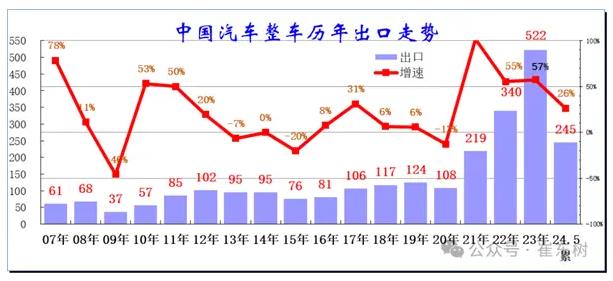 今年5月俄罗斯买了10万辆中国汽车
