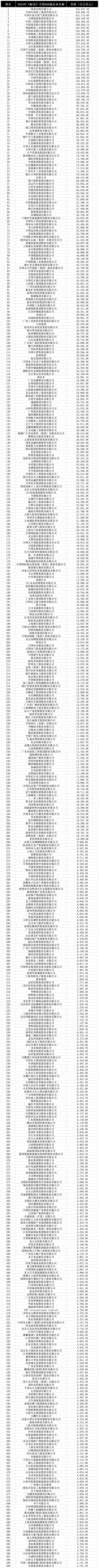 2024《财富》中国500强榜单